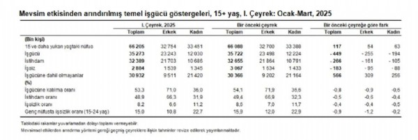 TÜİK işsizlik rakamlarını açıkladı!